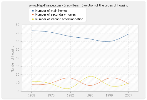 Brauvilliers : Evolution of the types of housing