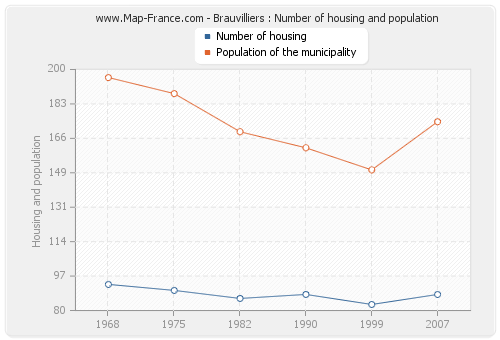 Brauvilliers : Number of housing and population