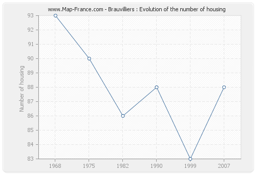 Brauvilliers : Evolution of the number of housing