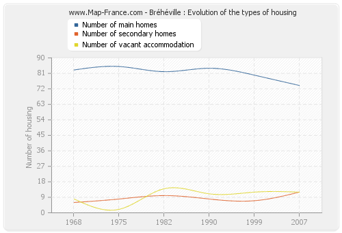 Bréhéville : Evolution of the types of housing