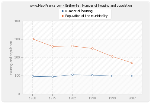 Bréhéville : Number of housing and population