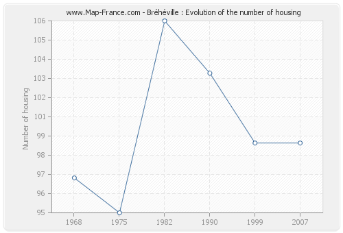 Bréhéville : Evolution of the number of housing