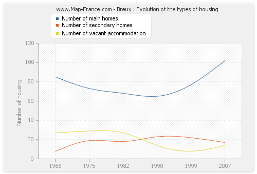 Breux : Evolution of the types of housing