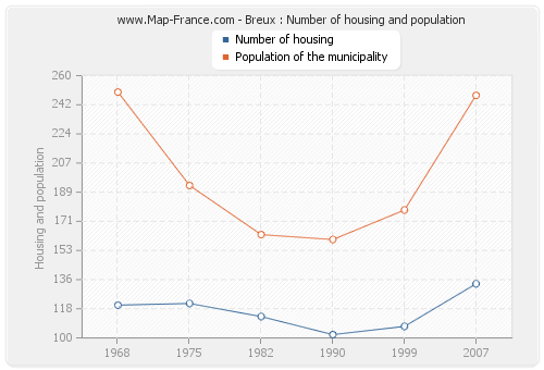 Breux : Number of housing and population