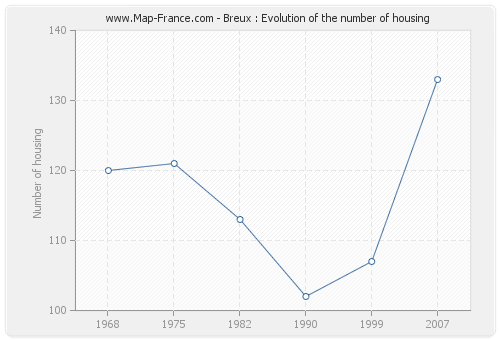 Breux : Evolution of the number of housing