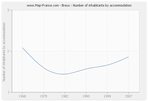Breux : Number of inhabitants by accommodation