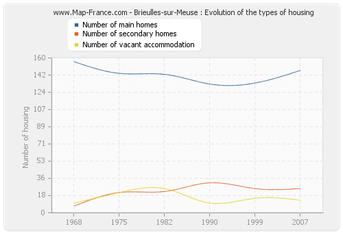 Brieulles-sur-Meuse : Evolution of the types of housing