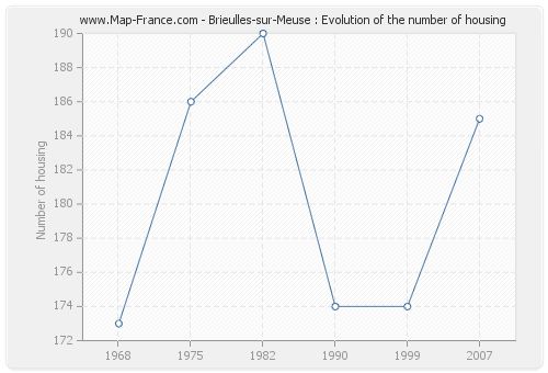 Brieulles-sur-Meuse : Evolution of the number of housing