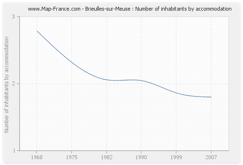 Brieulles-sur-Meuse : Number of inhabitants by accommodation