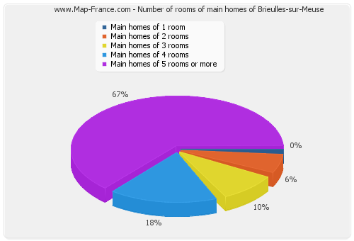 Number of rooms of main homes of Brieulles-sur-Meuse