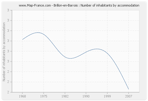 Brillon-en-Barrois : Number of inhabitants by accommodation