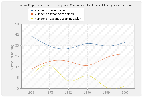 Brixey-aux-Chanoines : Evolution of the types of housing
