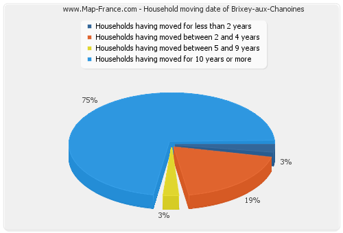 Household moving date of Brixey-aux-Chanoines