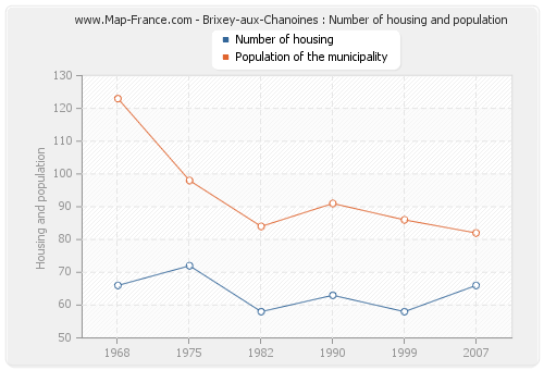 Brixey-aux-Chanoines : Number of housing and population
