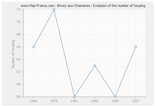 Brixey-aux-Chanoines : Evolution of the number of housing