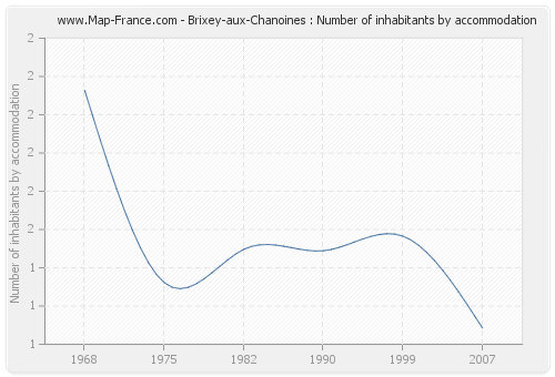 Brixey-aux-Chanoines : Number of inhabitants by accommodation