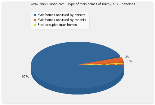 Type of main homes of Brixey-aux-Chanoines