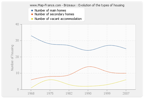 Brizeaux : Evolution of the types of housing