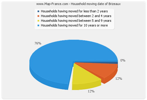 Household moving date of Brizeaux