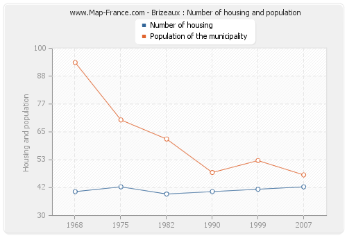 Brizeaux : Number of housing and population