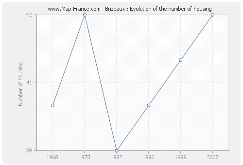 Brizeaux : Evolution of the number of housing