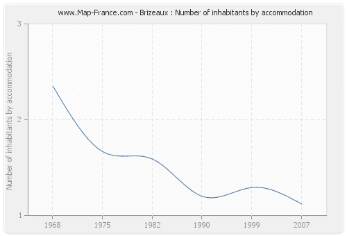 Brizeaux : Number of inhabitants by accommodation