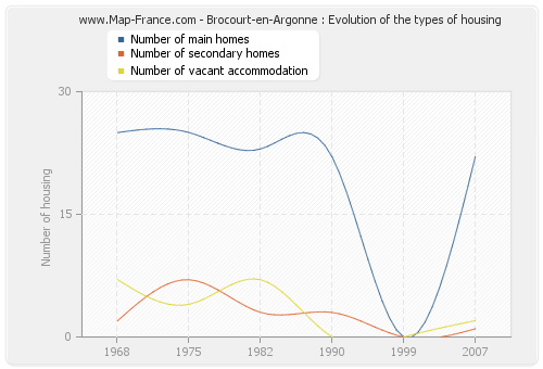 Brocourt-en-Argonne : Evolution of the types of housing