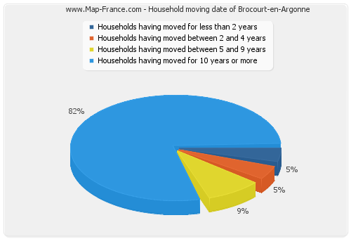 Household moving date of Brocourt-en-Argonne