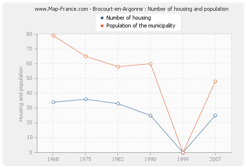 Brocourt-en-Argonne : Number of housing and population