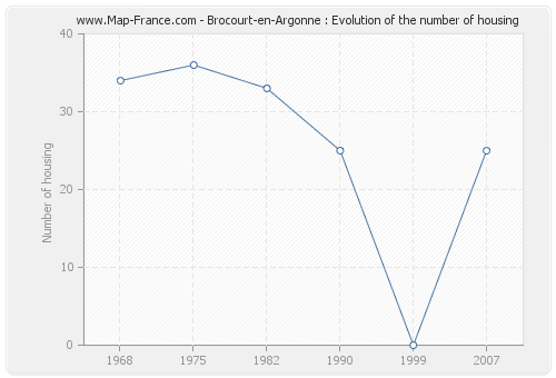 Brocourt-en-Argonne : Evolution of the number of housing