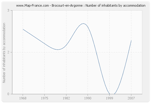 Brocourt-en-Argonne : Number of inhabitants by accommodation