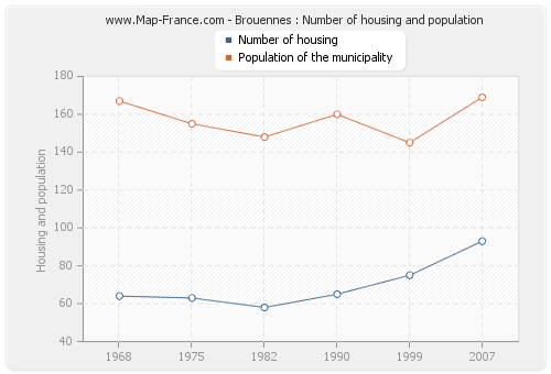 Brouennes : Number of housing and population