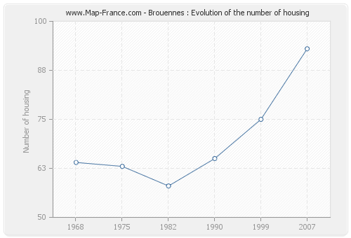 Brouennes : Evolution of the number of housing