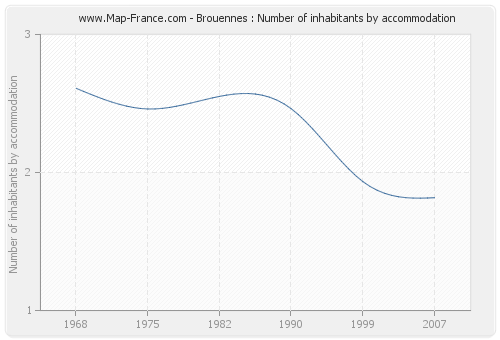 Brouennes : Number of inhabitants by accommodation