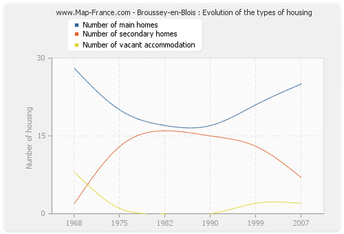 Broussey-en-Blois : Evolution of the types of housing