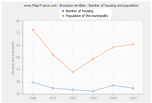 Broussey-en-Blois : Number of housing and population