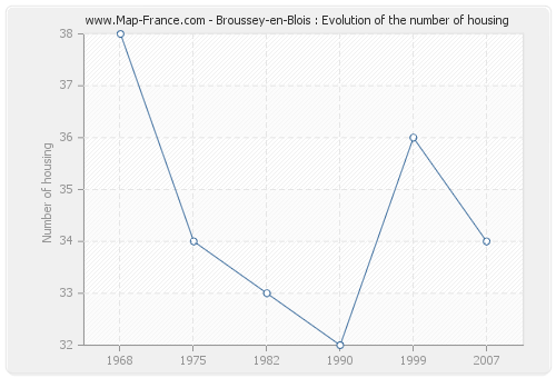 Broussey-en-Blois : Evolution of the number of housing