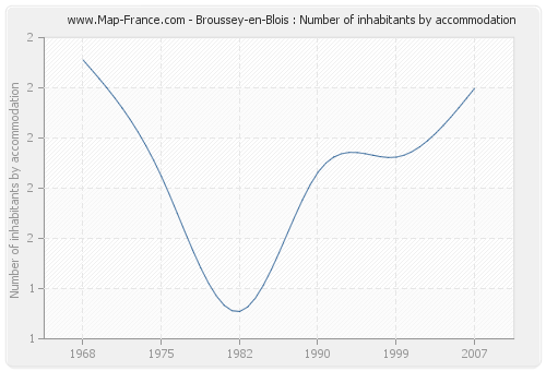 Broussey-en-Blois : Number of inhabitants by accommodation