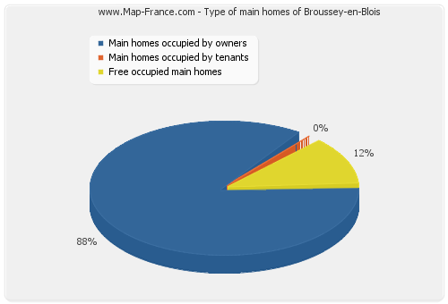 Type of main homes of Broussey-en-Blois