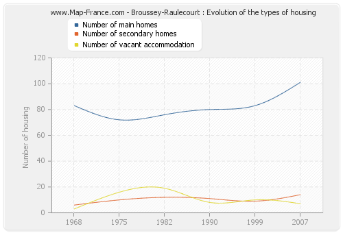 Broussey-Raulecourt : Evolution of the types of housing