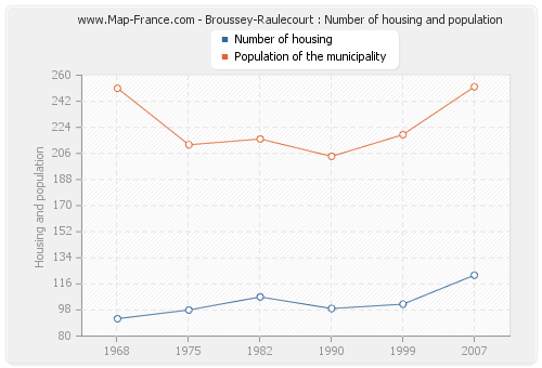 Broussey-Raulecourt : Number of housing and population