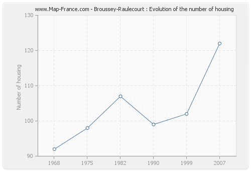 Broussey-Raulecourt : Evolution of the number of housing