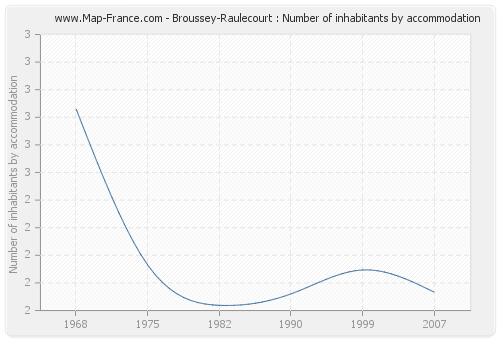 Broussey-Raulecourt : Number of inhabitants by accommodation