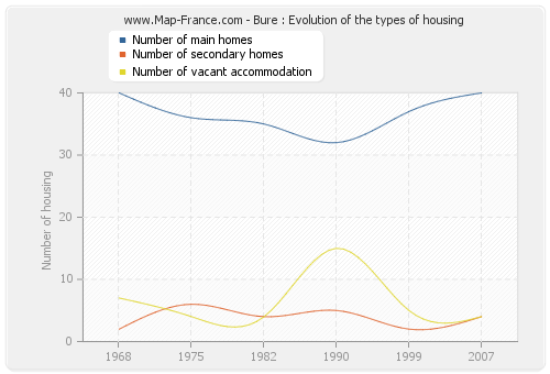Bure : Evolution of the types of housing