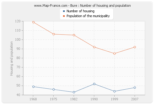 Bure : Number of housing and population