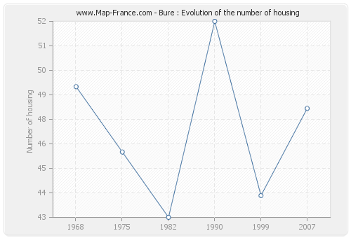 Bure : Evolution of the number of housing