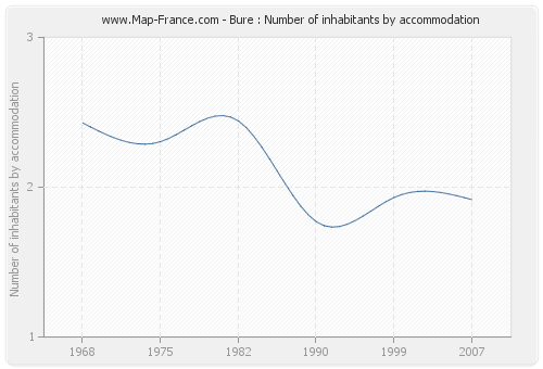 Bure : Number of inhabitants by accommodation