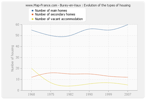 Burey-en-Vaux : Evolution of the types of housing