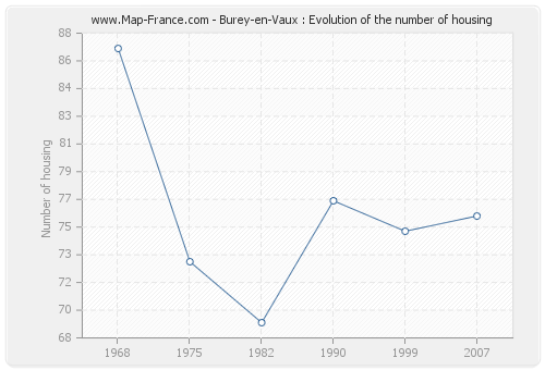 Burey-en-Vaux : Evolution of the number of housing