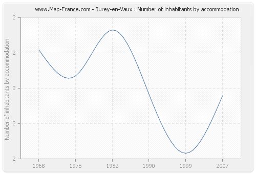 Burey-en-Vaux : Number of inhabitants by accommodation